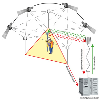 Shows the method for positioning depending on four satellites.