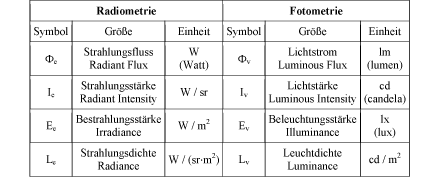 Tabelle Radiometrie Fotometrie