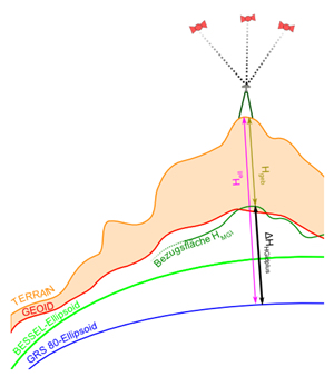 Qualitaet-Hoehen-Grid_plus_Geoid