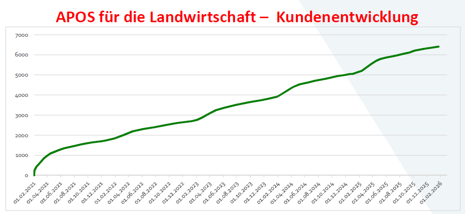 5_Jahre_APOS_Landwirtschaft_Kundenentwicklung