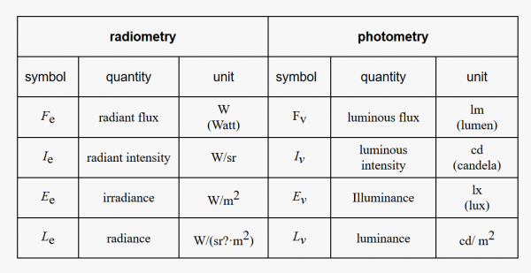 relevant radiometric units